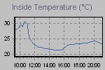 Inside Temperature Graph Thumbnail