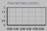 Rain Graph Thumbnail