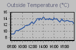 Temperature Graph Thumbnail