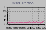 Wind Direction Thumbnail